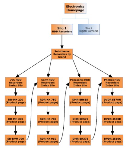 Silo structured website